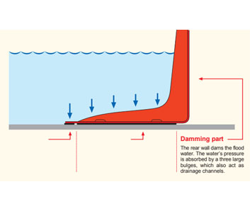 FLOOD PREVENTION BARRIER BOXWALL